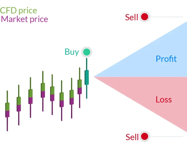 cfds